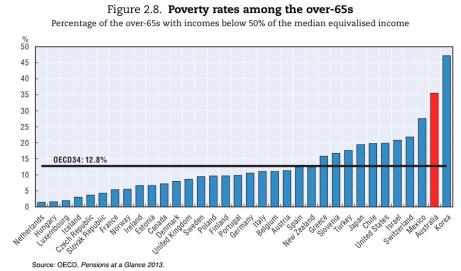 poverty rates among over 65s